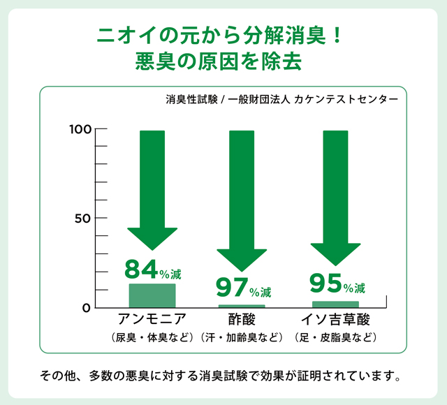 消臭 グラフ